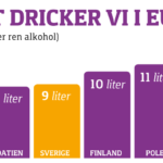 Diagram över alkoholkonsumtionen i ett antal europeiska länder