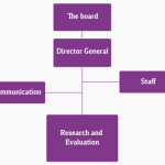 Organisation chart