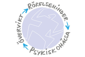 En bild på en rund cirkel med en skiss av en människa i sig och utanför runt cirkeln står orden: rörelsehinder, psykisk ohälsa och övervikt