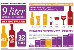 Infografik över alkoholkonsumtionen i europa och Sverige