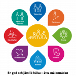 En bild som illustrerar folkhälsopolitikens åtta målområden